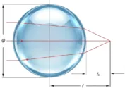 Ball Lens