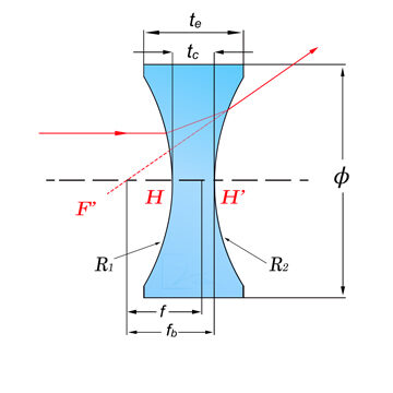 Double Concave Lenses